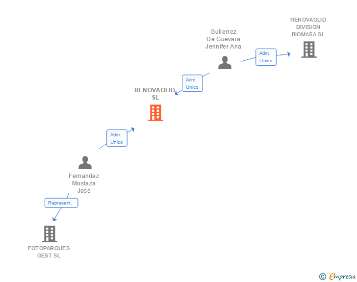 Vinculaciones societarias de RENOVAOLID SL