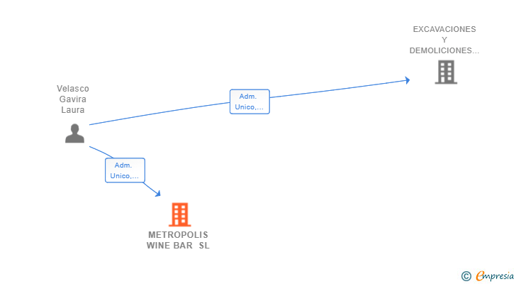 Vinculaciones societarias de METROPOLIS WINE BAR SL