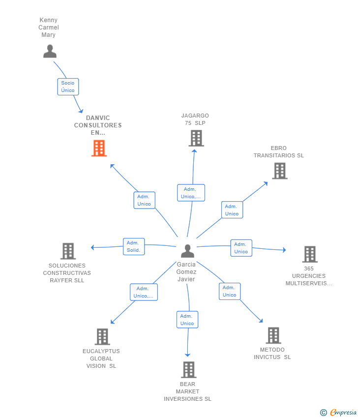 Vinculaciones societarias de DANVIC CONSULTORES EN SISTEMAS DE GESTION SL