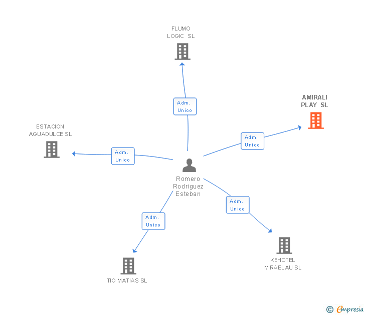 Vinculaciones societarias de AMIRALI PLAY SL