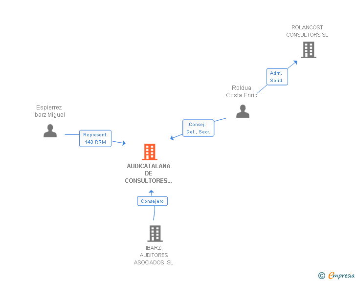 Vinculaciones societarias de AUDICATALANA DE CONSULTORES Y ASESORES SL