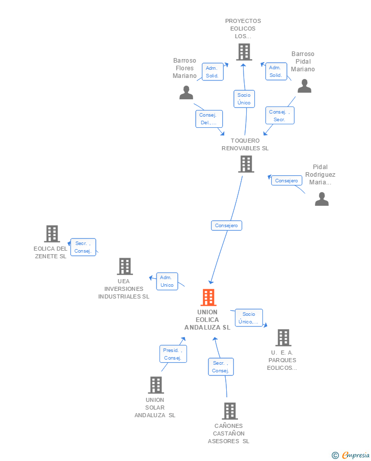 Vinculaciones societarias de UNION EOLICA ANDALUZA SL