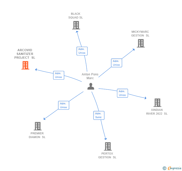 Vinculaciones societarias de ARCOVID SANITIZER PROJECT SL