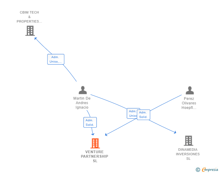 Vinculaciones societarias de VENTURE PARTNERSHIP SL