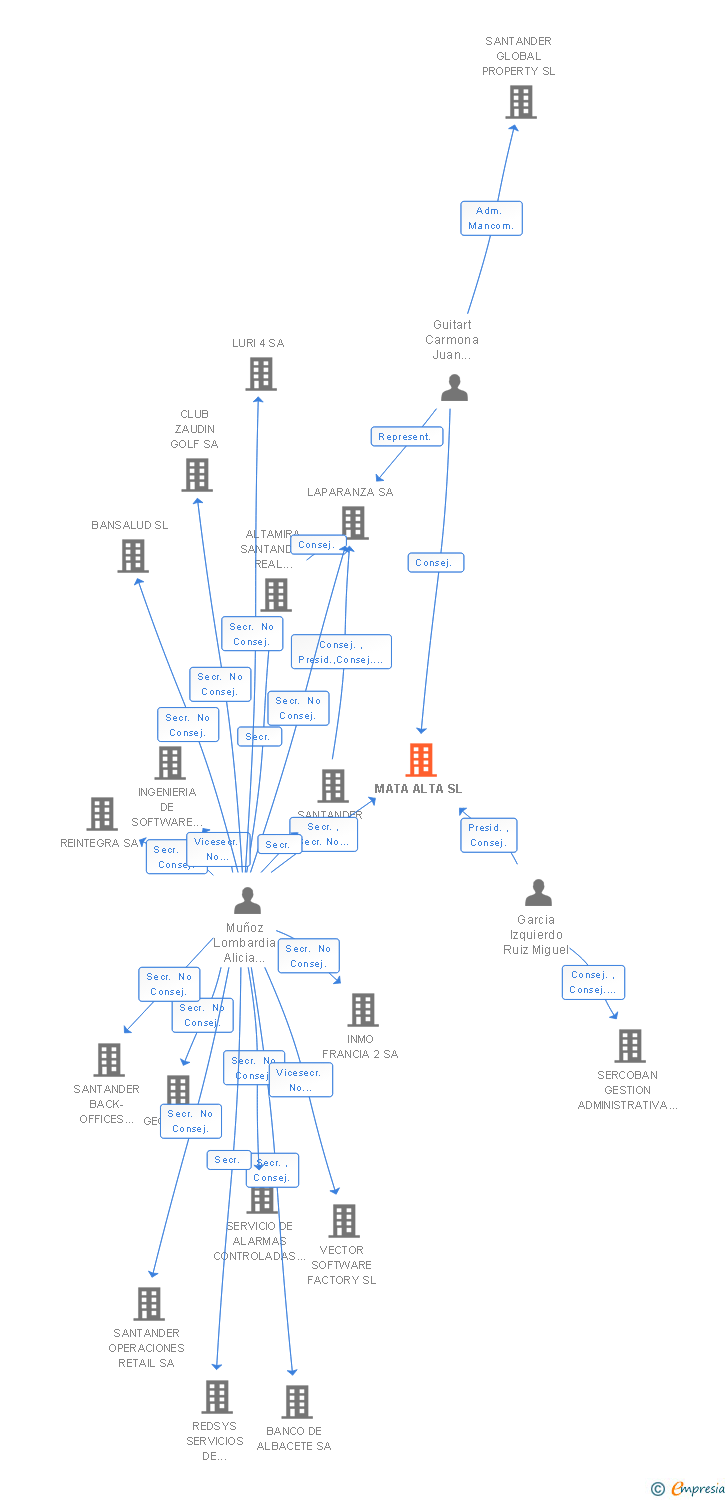 Vinculaciones societarias de MATA ALTA SL