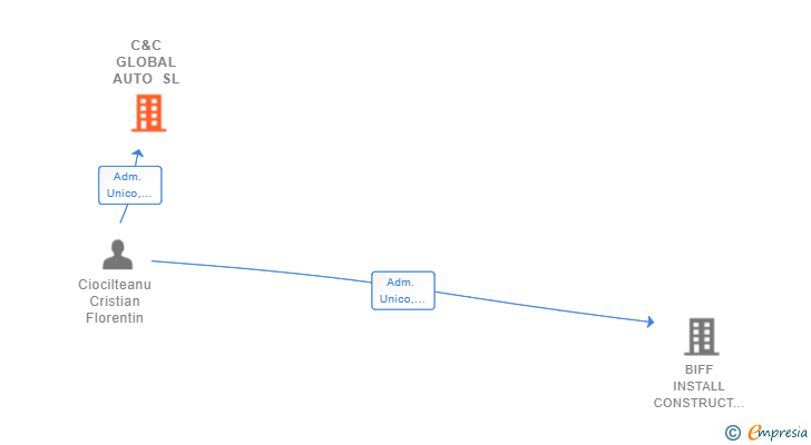 Vinculaciones societarias de C&C GLOBAL AUTO SL