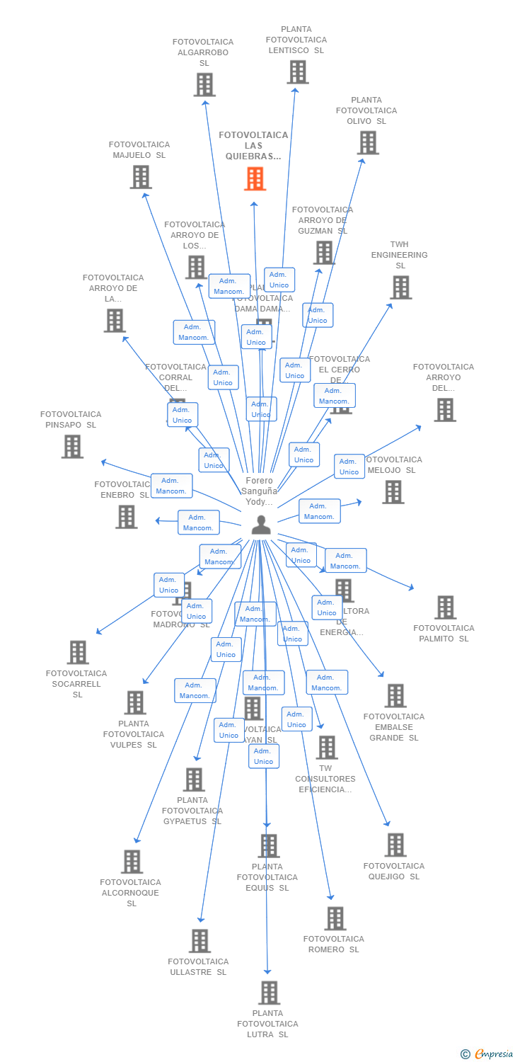 Vinculaciones societarias de FOTOVOLTAICA LAS QUIEBRAS SL