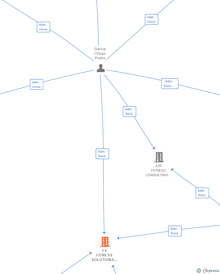 Vinculaciones societarias de F4 FITNESS SOLUTIONS 2020 SL