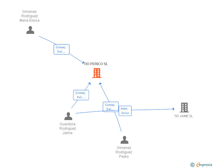 Vinculaciones societarias de TIO PERICO SL