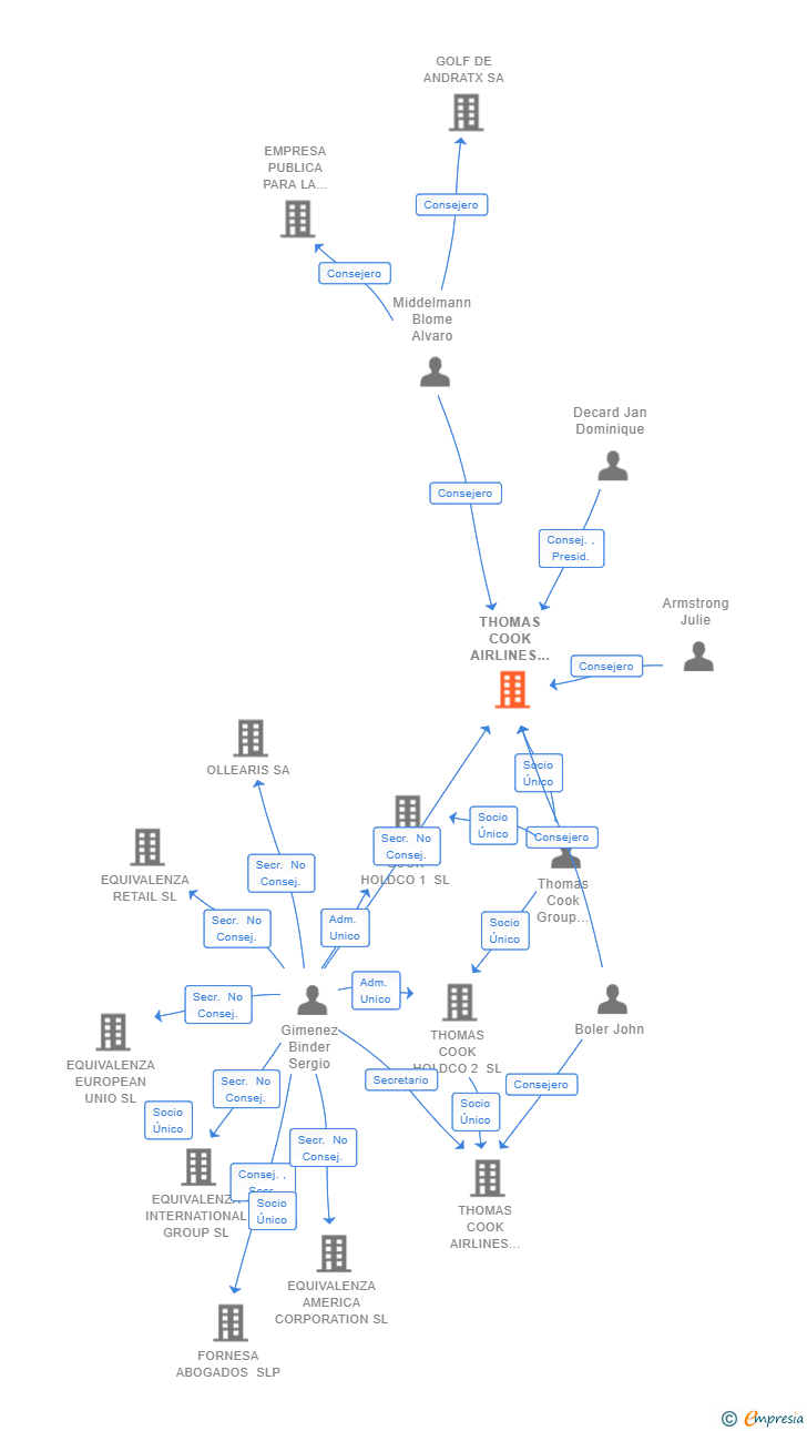 Vinculaciones societarias de THOMAS COOK AIRLINES MANAGEMENT SERVICES SL