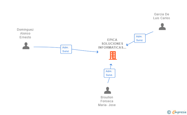 Vinculaciones societarias de EPICA SOLUCIONES INFORMATICAS SLL