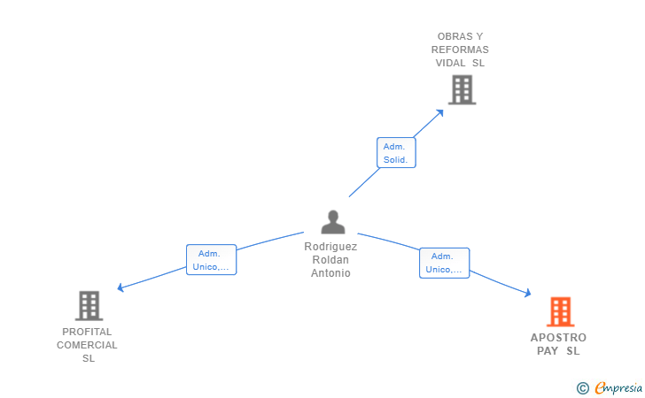 Vinculaciones societarias de APOSTRO PAY SL