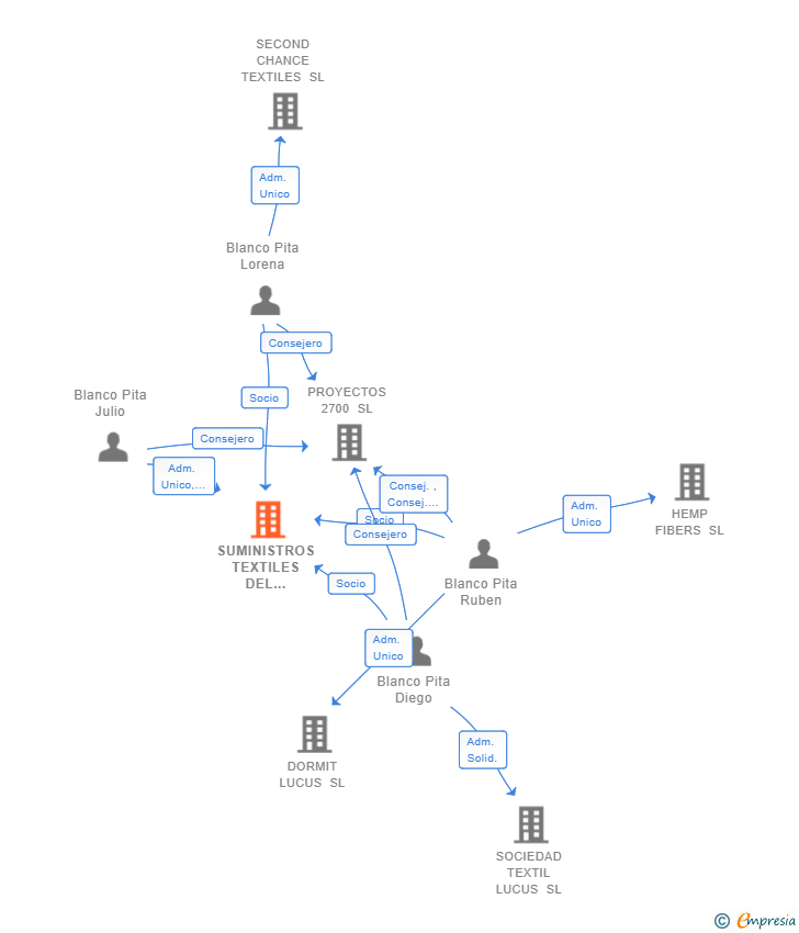 Vinculaciones societarias de SUMINISTROS TEXTILES DEL DESCANSO SL