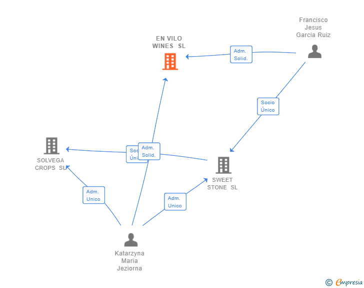 Vinculaciones societarias de EN VILO WINES SL