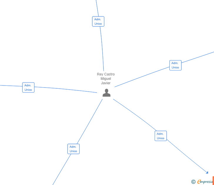 Vinculaciones societarias de SUBBETICA CONSULTING SL