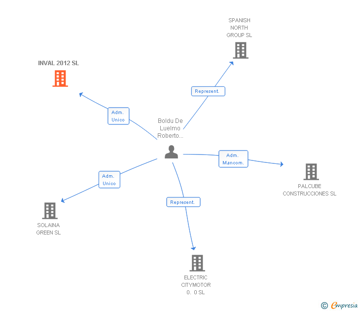 Vinculaciones societarias de INVAL 2012 SL