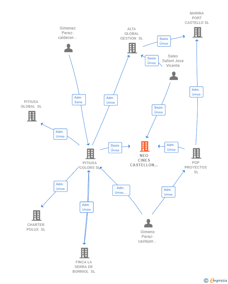 Vinculaciones societarias de NEO CINES CASTELLON SL