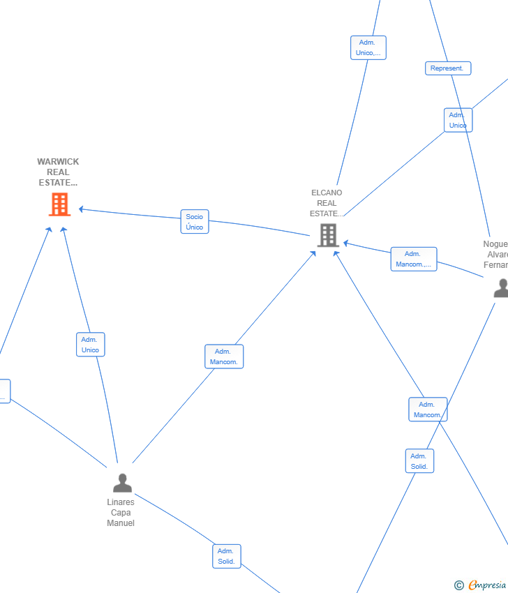 Vinculaciones societarias de WARWICK REAL ESTATE CAPITAL PARTNERS SL