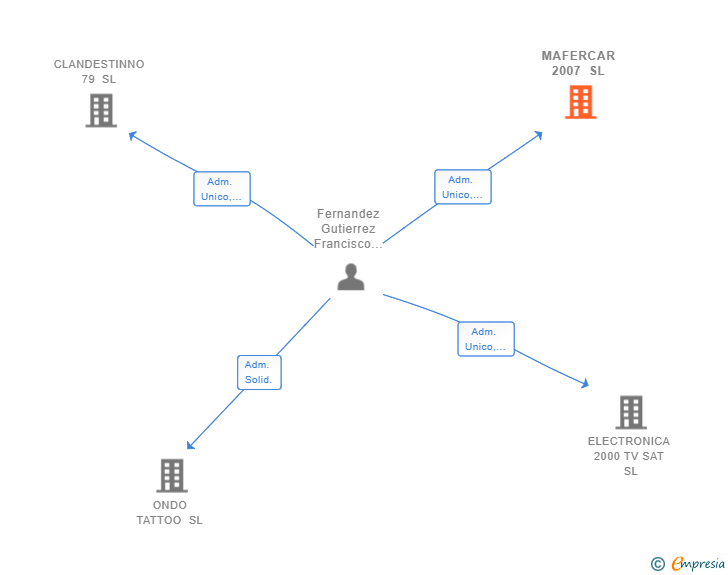 Vinculaciones societarias de MAFERCAR 2007 SL