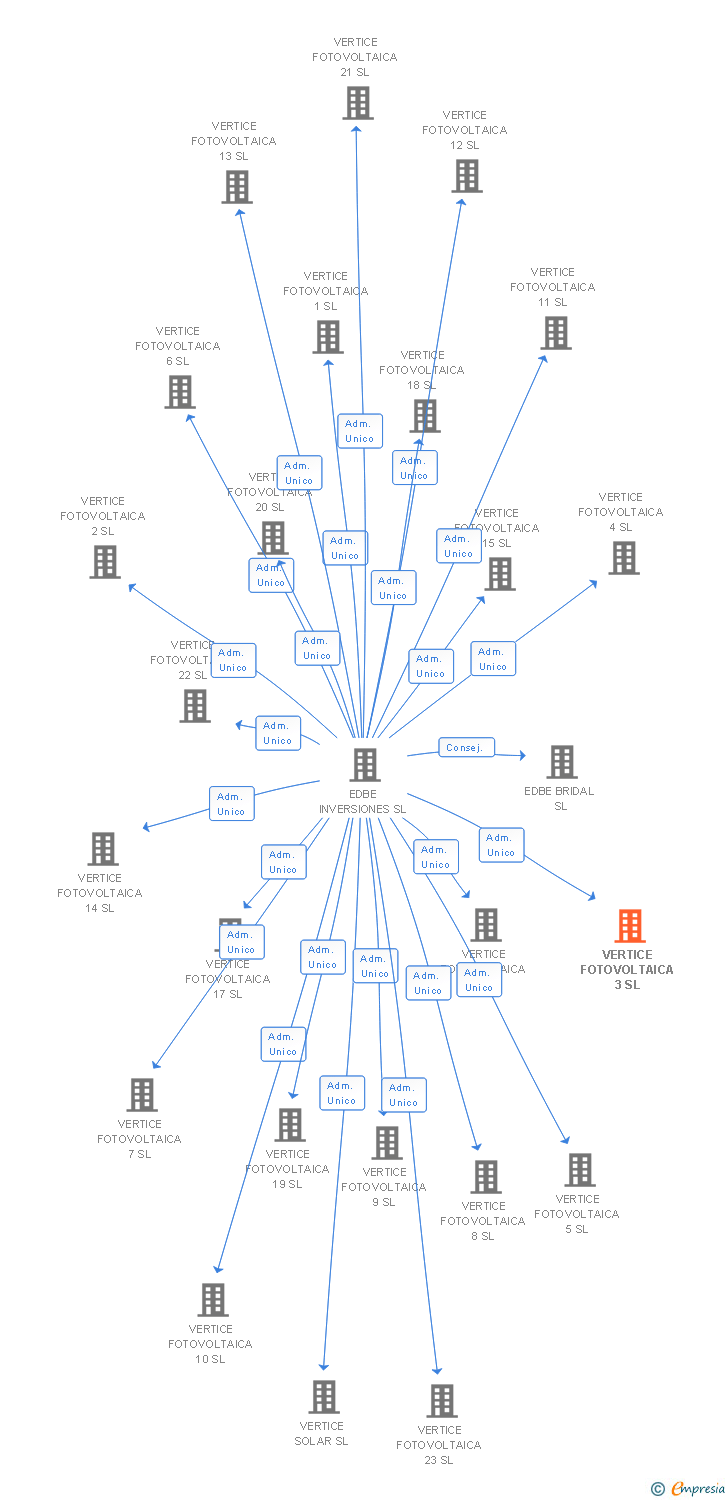 Vinculaciones societarias de VERTICE FOTOVOLTAICA 3 SL