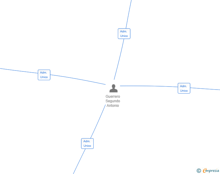 Vinculaciones societarias de ATM RESTAURA SL