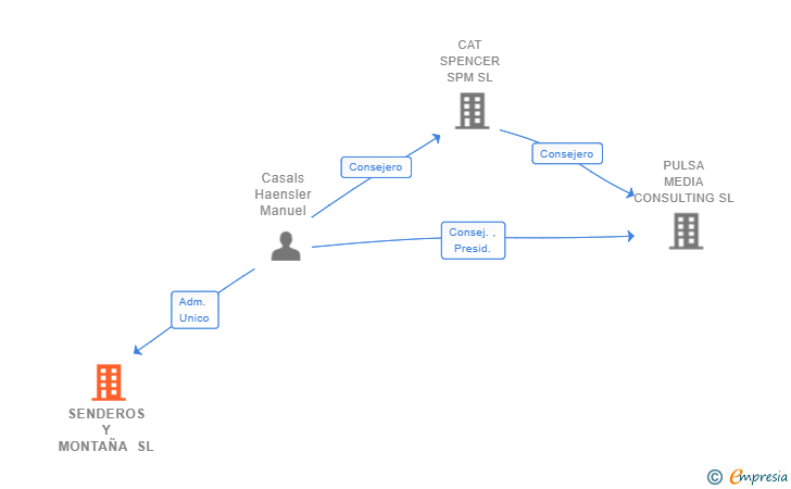 Vinculaciones societarias de BEC INMUEBLES EN ARRENDAMIENTO SL