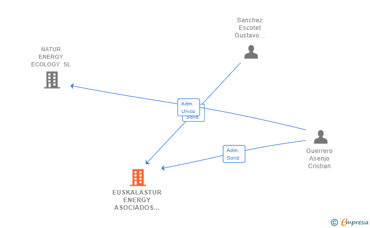 Vinculaciones societarias de EUSKALASTUR ENERGY ASOCIADOS 3.0 SL