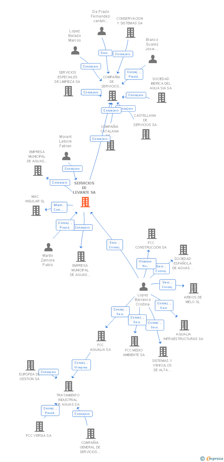 Vinculaciones societarias de SERVICIOS DE LEVANTE SA