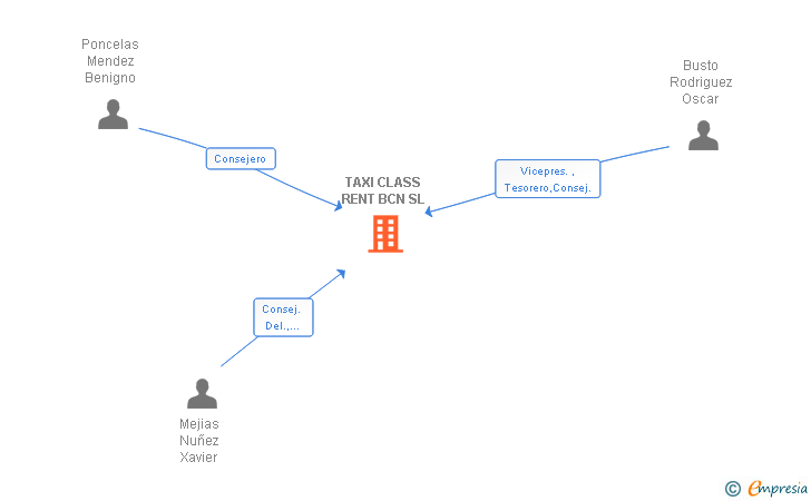 Vinculaciones societarias de TAXI CLASS RENT BCN SL