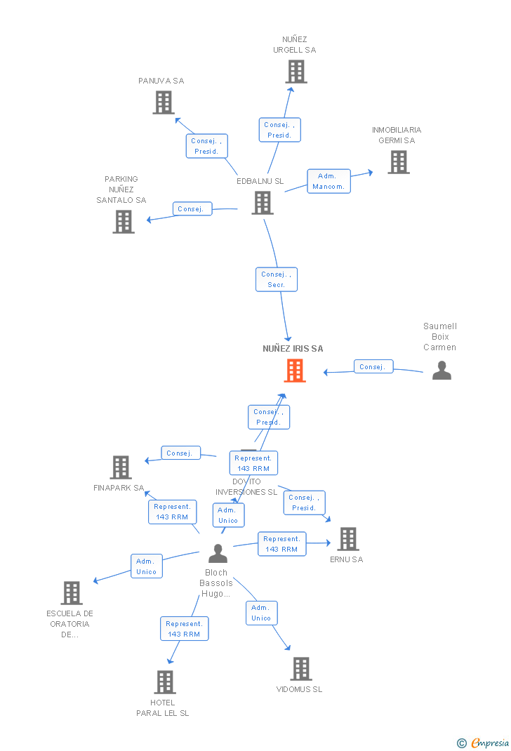 Vinculaciones societarias de NUÑEZ IRIS SA