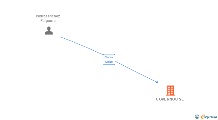 Vinculaciones societarias de COVERNOU SL