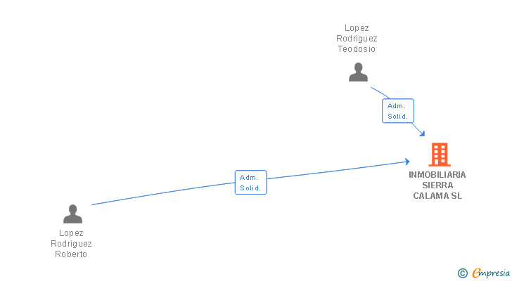 Vinculaciones societarias de INMOBILIARIA SIERRA CALAMA SL
