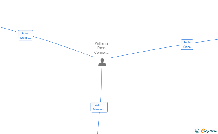 Vinculaciones societarias de HW HIRE SL