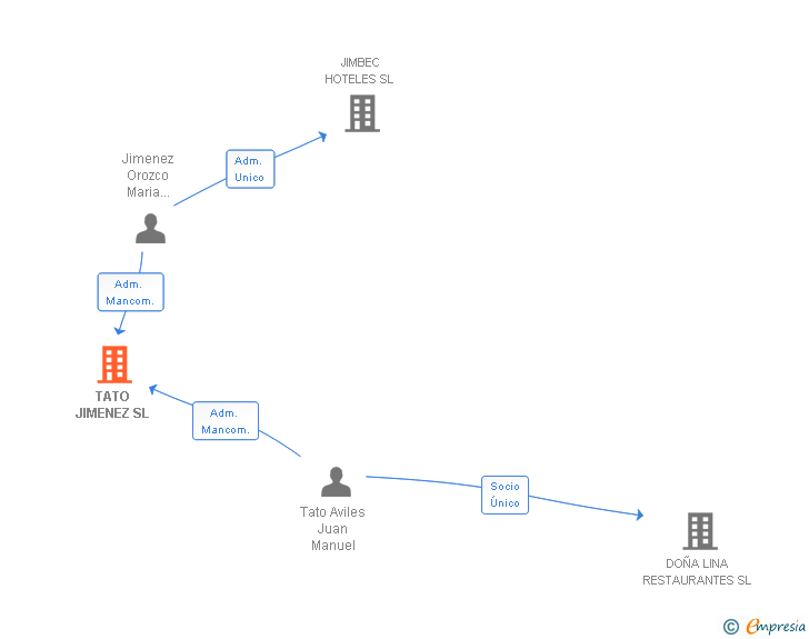 Vinculaciones societarias de TATO JIMENEZ SL
