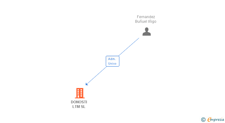 Vinculaciones societarias de DONOSTI LTM SL