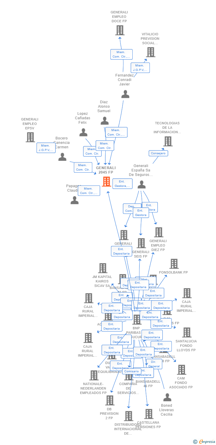 Vinculaciones societarias de GENERALI 2045 FP