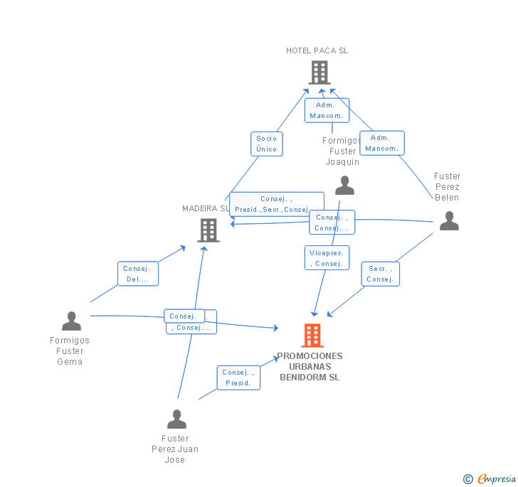 Vinculaciones societarias de PROMOCIONES URBANAS BENIDORM SL