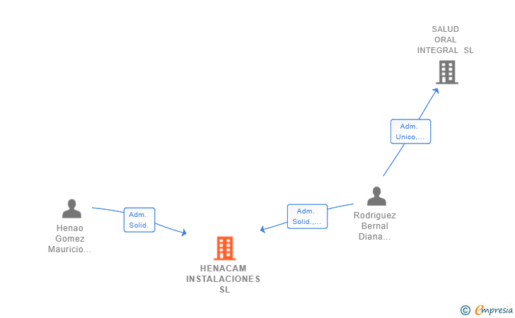 Vinculaciones societarias de HENACAM INSTALACIONES SL
