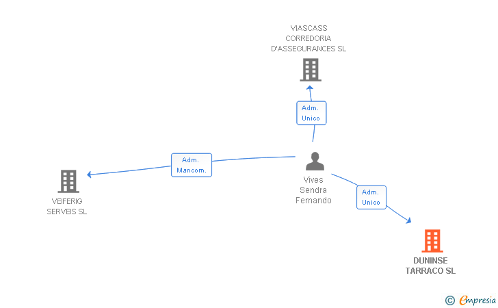 Vinculaciones societarias de DUNINSE TARRACO SL