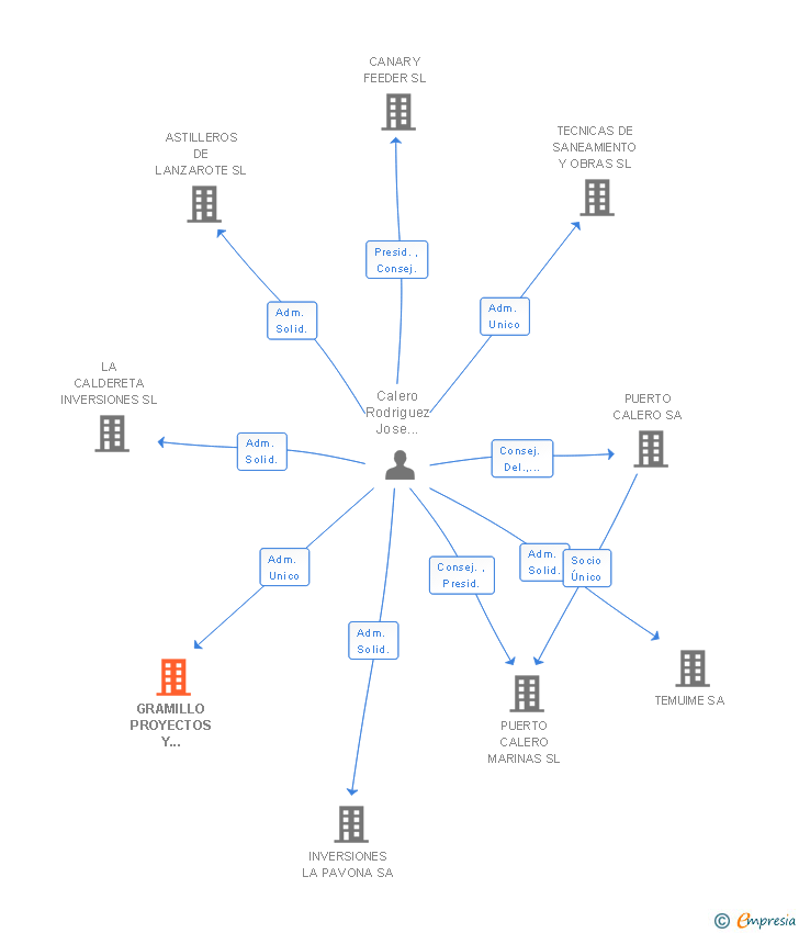 Vinculaciones societarias de GRAMILLO PROYECTOS Y EJECUCION SL