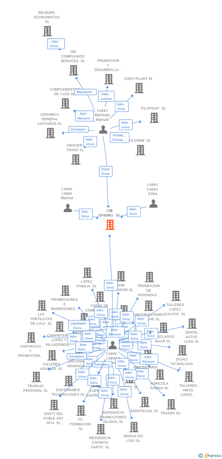 Vinculaciones societarias de CM SPRING SL