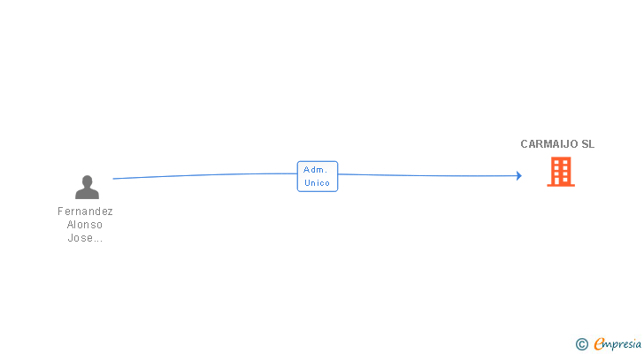 Vinculaciones societarias de CARMAIJO SL