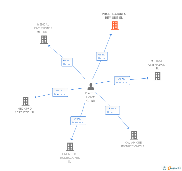 Vinculaciones societarias de PRODUCCIONES KEY ONE SL