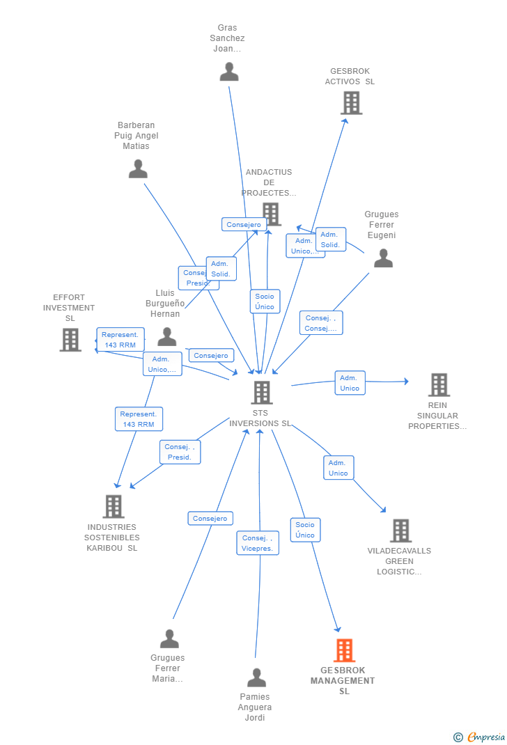 Vinculaciones societarias de GESBROK MANAGEMENT SL