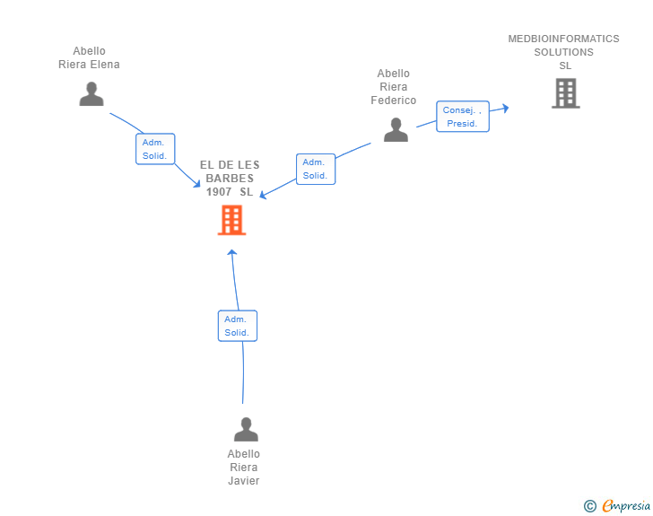 Vinculaciones societarias de EL DE LES BARBES 1907 SL
