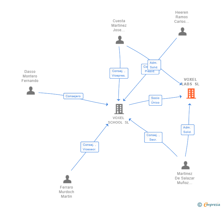 Vinculaciones societarias de VOXEL LABS SL