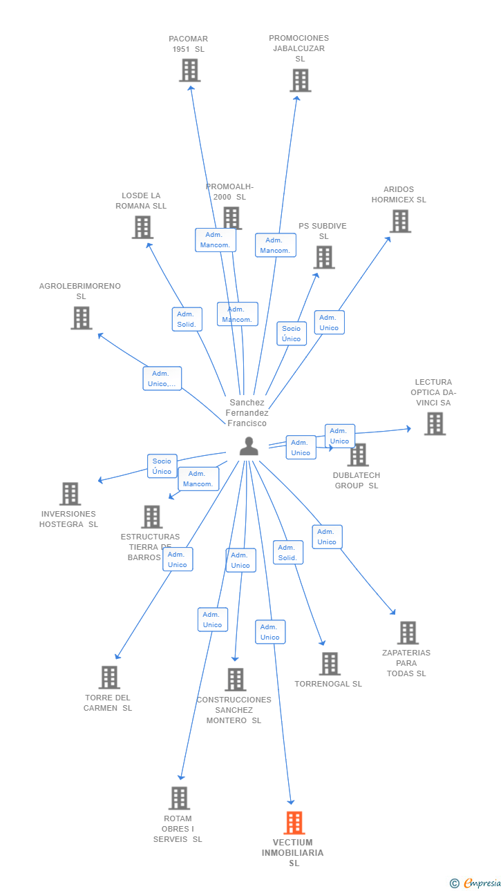 Vinculaciones societarias de VECTIUM INMOBILIARIA SL (EXTINGUIDA)