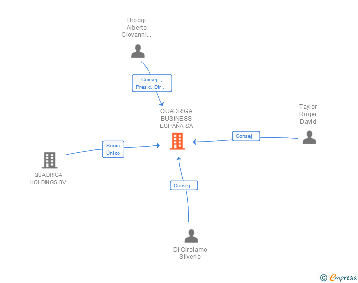 Vinculaciones societarias de QUADRIGA BUSINESS ESPAÑA SA