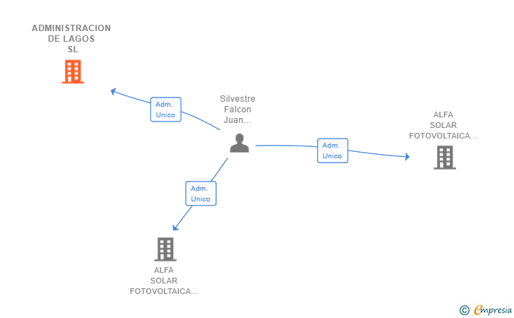 Vinculaciones societarias de ADMINISTRACION DE LAGOS SL