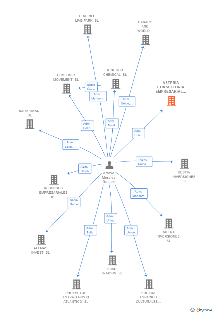 Vinculaciones societarias de ASTERIA CONSULTORIA EMPRESARIAL SL